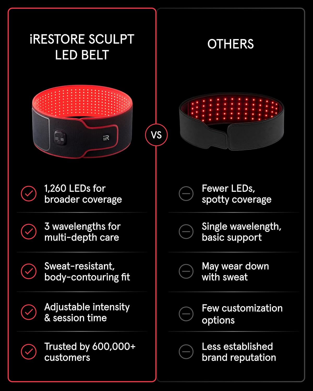 iRESTORE Sculpt LED Belt - FDA-Cleared Red Light Therapy Belt for Body Contouring, Slimming and Muscle Recovery, Near Infrared Light Therapy Wrap for Body, Waist, Thighs, Shoulder & Back Pain Support